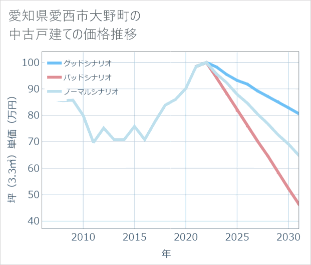 愛知県愛西市大野町の中古戸建て価格推移