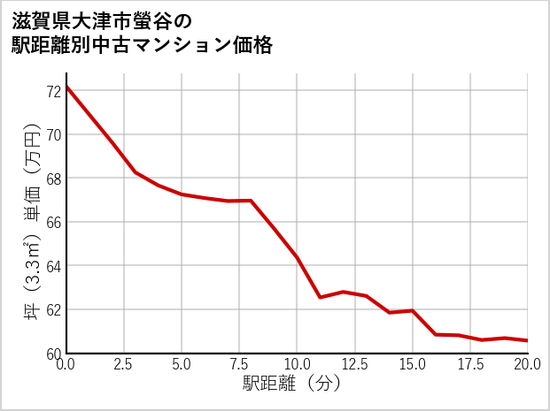 滋賀県大津市螢谷の徒歩距離別の中古マンション坪単価