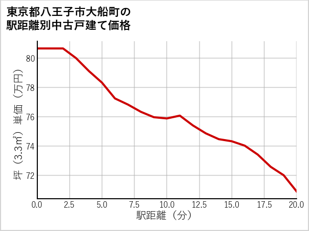 東京都八王子市大船町の徒歩距離別の中古戸建て坪単価