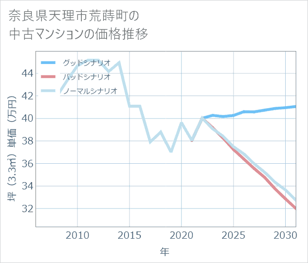 奈良県天理市荒蒔町の中古マンション価格推移