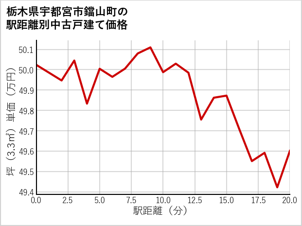 栃木県宇都宮市鐺山町の徒歩距離別の中古戸建て坪単価