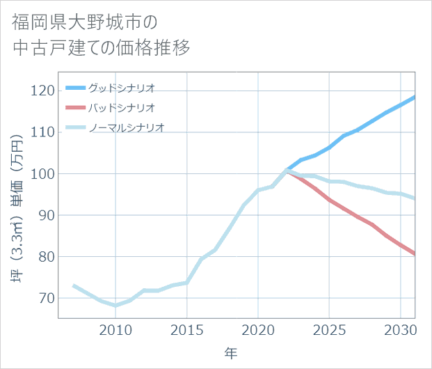 福岡県大野城市の中古戸建て価格推移