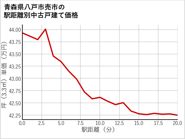 青森県八戸市売市の徒歩距離別の中古戸建て坪単価