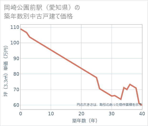 岡崎公園前駅（愛知県）の築年数別の中古戸建て坪単価