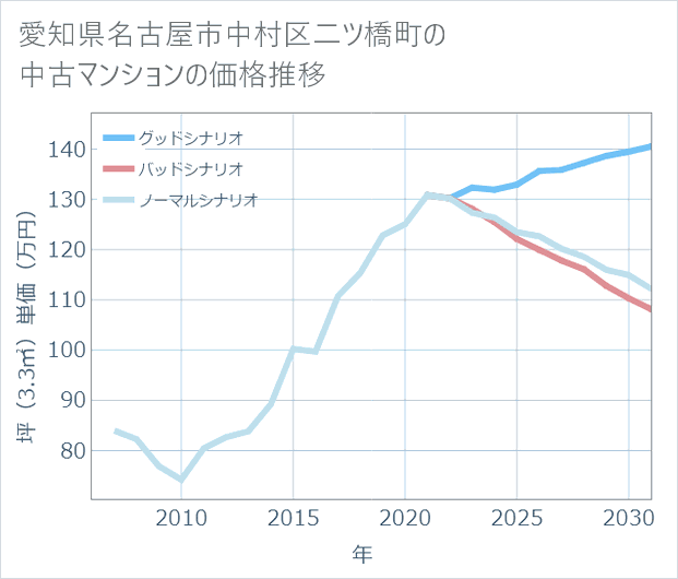愛知県名古屋市中村区二ツ橋町の中古マンション価格推移
