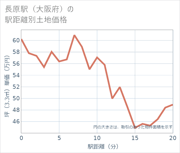 長原駅(大阪府)の徒歩距離別の土地坪単価