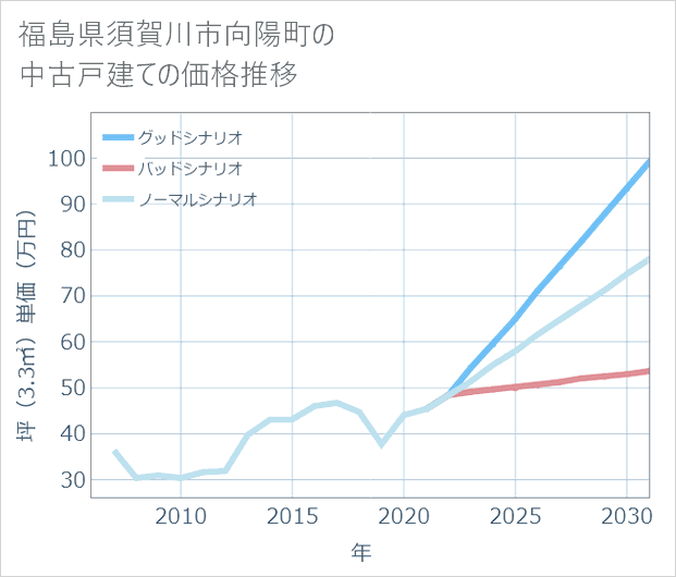 福島県須賀川市向陽町の中古戸建て価格推移