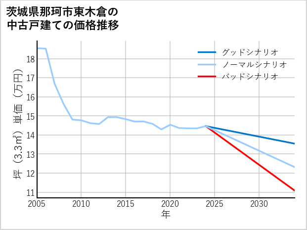 茨城県那珂市東木倉の中古戸建て価格推移