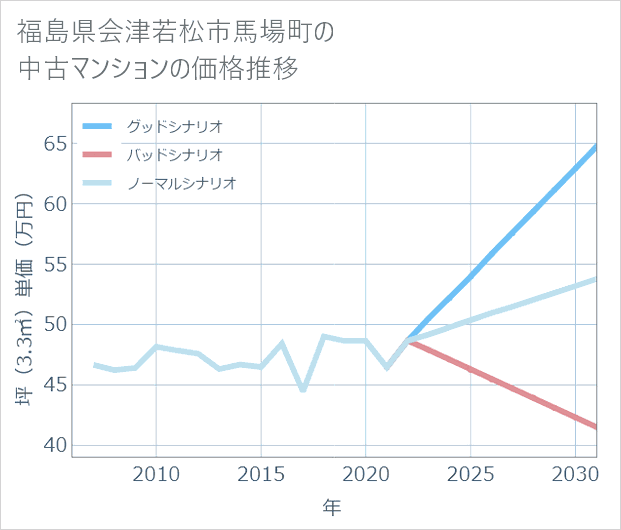 福島県会津若松市馬場町の中古マンション価格推移