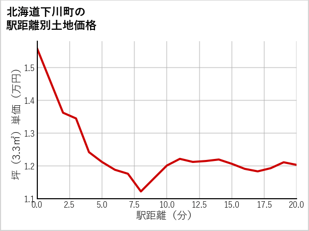 北海道下川町の徒歩距離別の土地坪単価