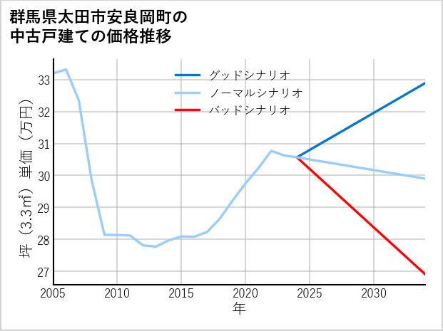 群馬県太田市安良岡町の中古戸建て価格推移