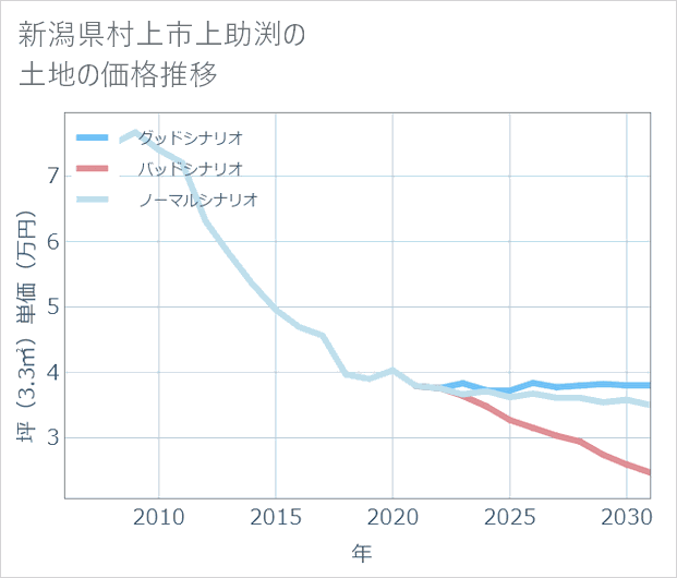 新潟県村上市上助渕の土地価格推移