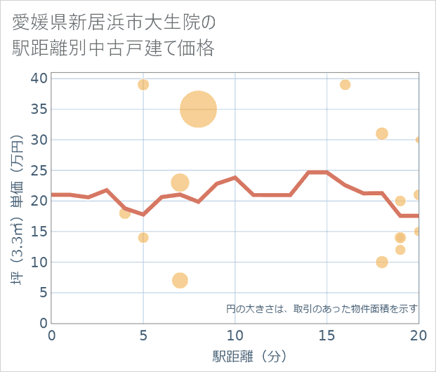 愛媛県新居浜市大生院の徒歩距離別の中古戸建て坪単価