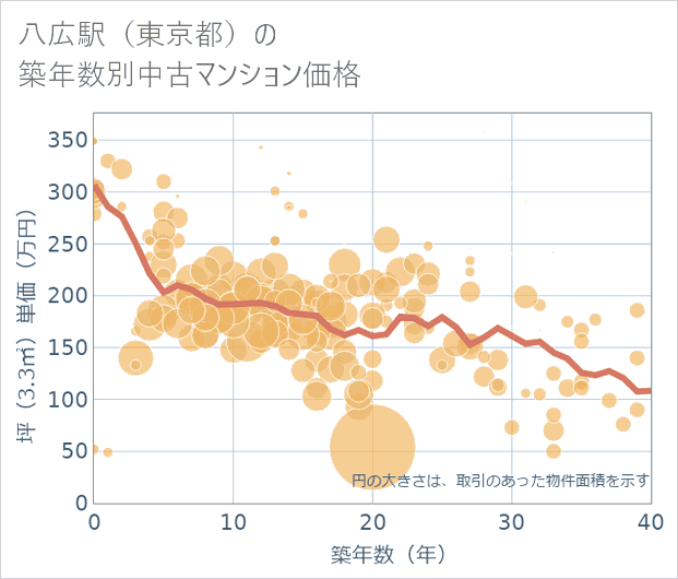 八広駅(東京都)の築年数別の中古マンション坪単価