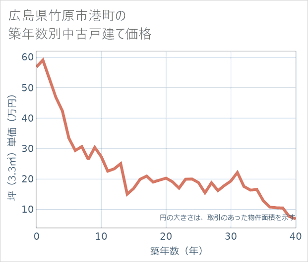 広島県竹原市港町の築年数別の中古戸建て坪単価