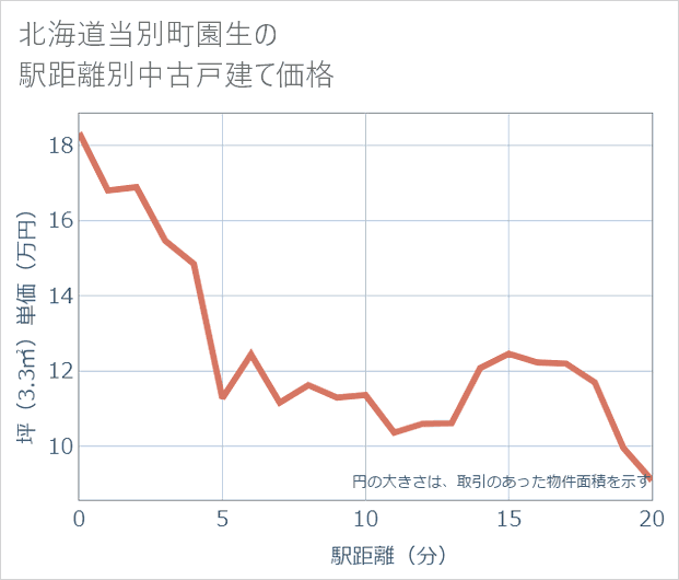 北海道当別町園生の徒歩距離別の中古戸建て坪単価