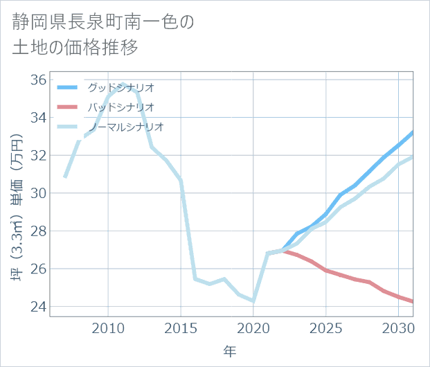 静岡県長泉町南一色の土地価格推移