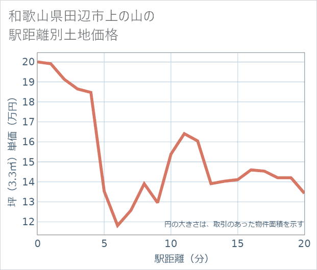 和歌山県田辺市上の山の徒歩距離別の土地坪単価