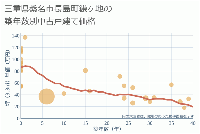 三重県桑名市長島町鎌ヶ地の築年数別の中古戸建て坪単価