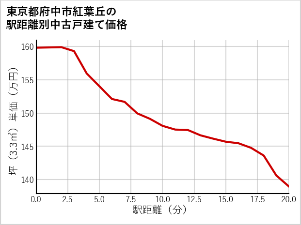 東京都府中市紅葉丘の徒歩距離別の中古戸建て坪単価