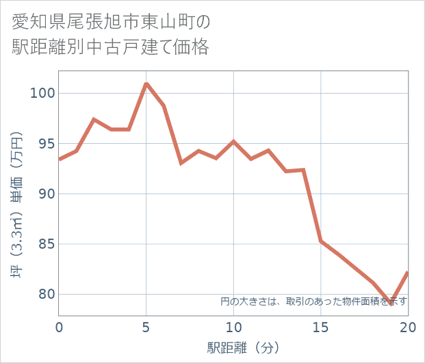 愛知県尾張旭市東山町の徒歩距離別の中古戸建て坪単価