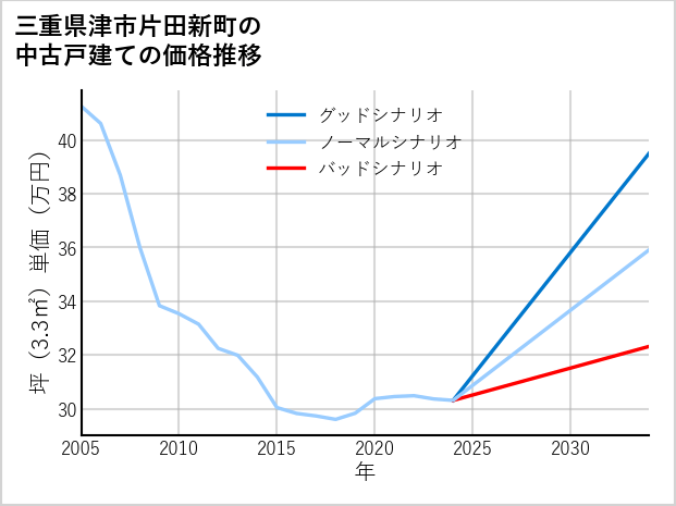 三重県津市片田新町の中古戸建て価格推移