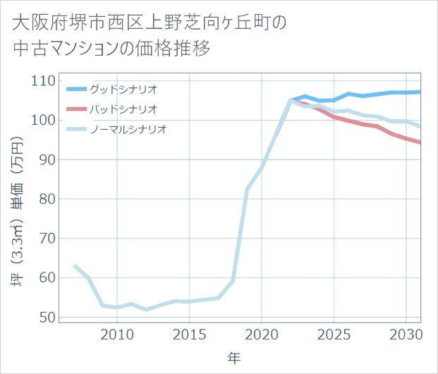 大阪府堺市西区上野芝向ケ丘町の中古マンション価格推移