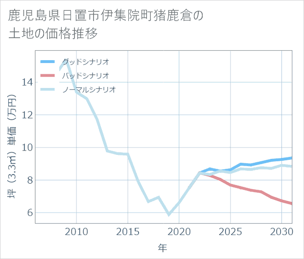 鹿児島県日置市伊集院町猪鹿倉の土地価格推移