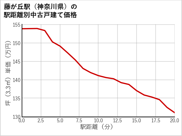 藤が丘駅（神奈川県）の徒歩距離別の中古戸建て坪単価