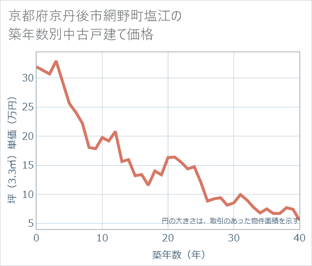 京都府京丹後市網野町塩江の築年数別の中古戸建て坪単価