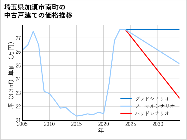 埼玉県加須市南町の中古戸建て価格推移