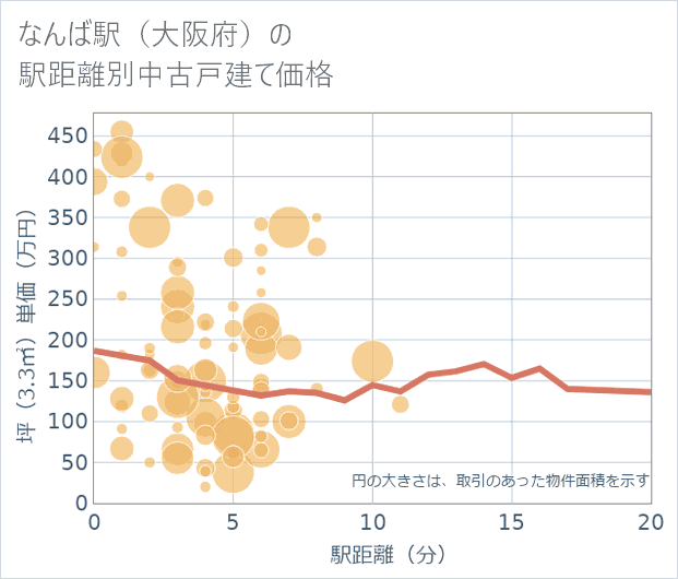 なんば駅(大阪府)の徒歩距離別の中古戸建て坪単価