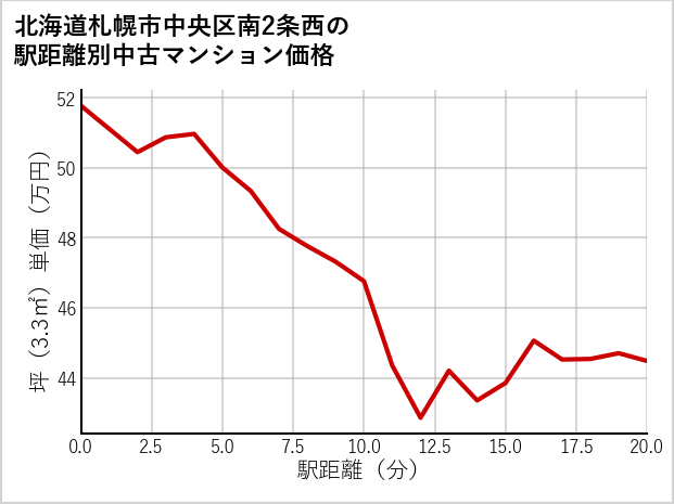 北海道札幌市中央区南2条西の徒歩距離別の中古マンション坪単価