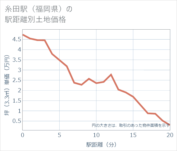 糸田駅(福岡県)の徒歩距離別の土地坪単価