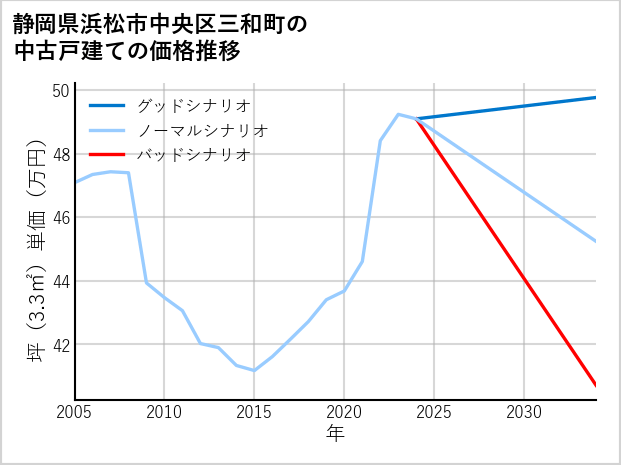 静岡県浜松市中央区三和町の中古戸建て価格推移