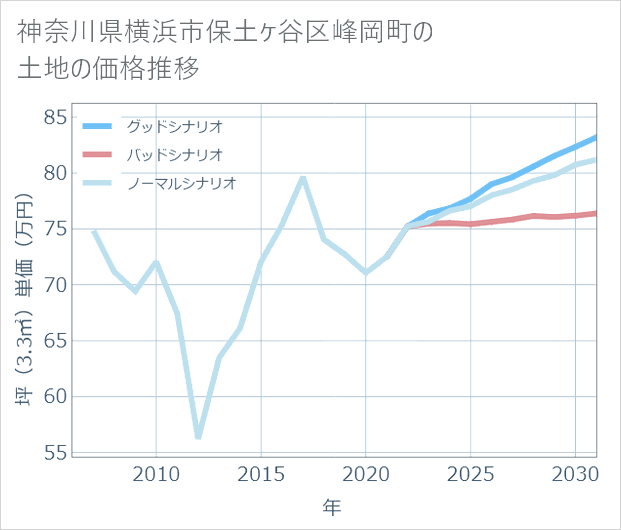 神奈川県横浜市保土ケ谷区峰岡町の土地価格推移