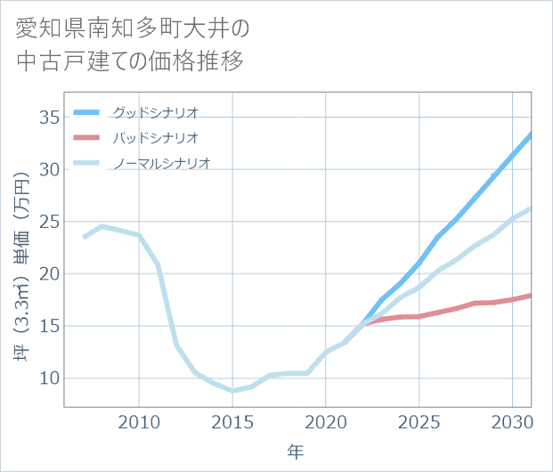 愛知県南知多町大井の中古戸建て価格推移