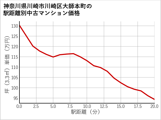 神奈川県川崎市川崎区大師本町の徒歩距離別の中古マンション坪単価