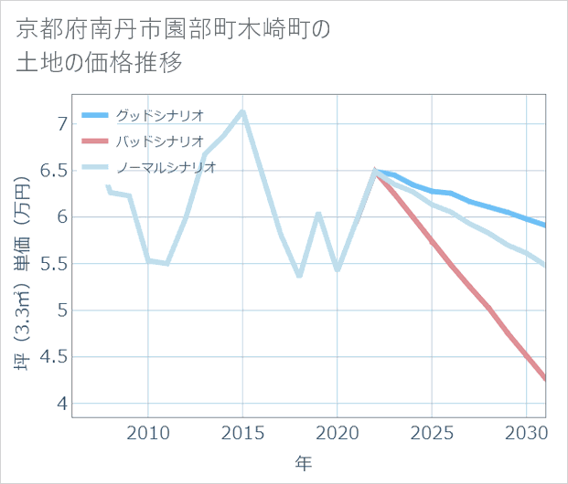 京都府南丹市園部町木崎町の土地価格推移