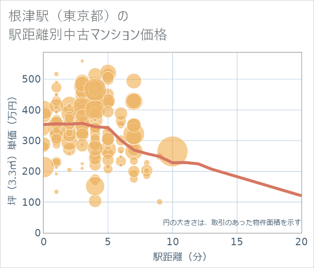 根津駅(東京都)の徒歩距離別の中古マンション坪単価