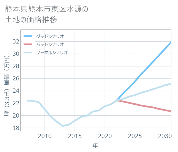 熊本県熊本市東区水源の土地価格推移