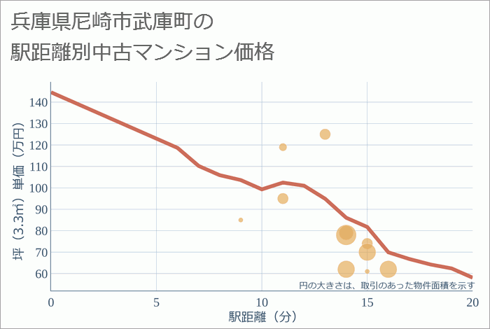 兵庫県尼崎市武庫町の徒歩距離別の中古マンション坪単価