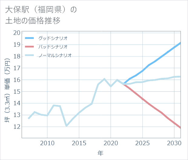 大保駅(福岡県)の土地価格推移