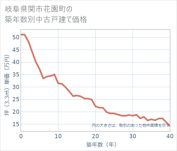 岐阜県関市花園町の築年数別の中古戸建て坪単価