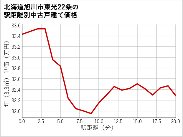 北海道旭川市東光22条の徒歩距離別の中古戸建て坪単価