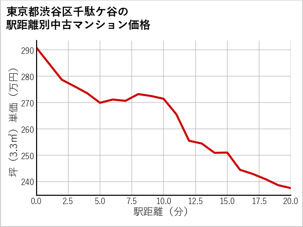 東京都渋谷区千駄ケ谷の徒歩距離別の中古マンション坪単価