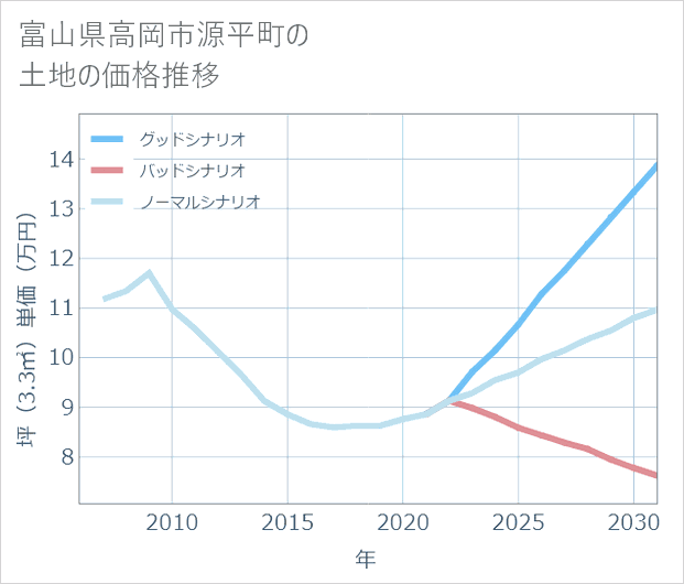 富山県高岡市源平町の土地価格推移