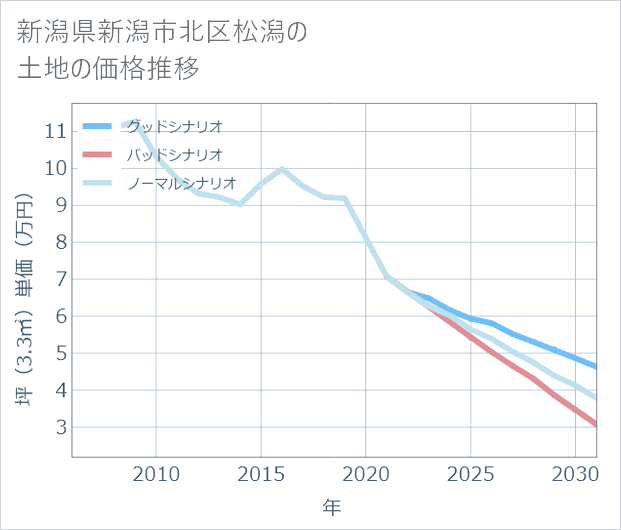 新潟県新潟市北区松潟の土地価格推移