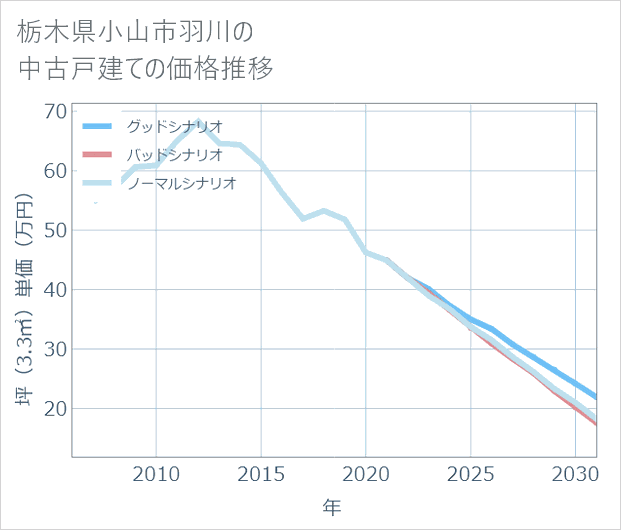 栃木県小山市羽川の中古戸建て価格推移