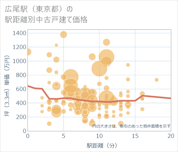 広尾駅(東京都)の徒歩距離別の中古戸建て坪単価